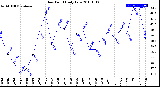 Milwaukee Weather Dew Point<br>Daily Low