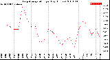 Milwaukee Weather Evapotranspiration<br>per Day (Inches)