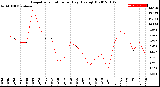 Milwaukee Weather Evapotranspiration<br>per Day (Ozs sq/ft)