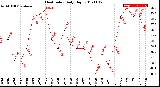 Milwaukee Weather Heat Index<br>Daily High