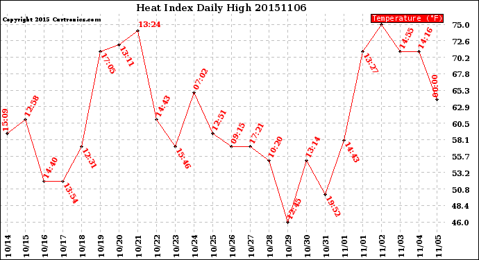 Milwaukee Weather Heat Index<br>Daily High