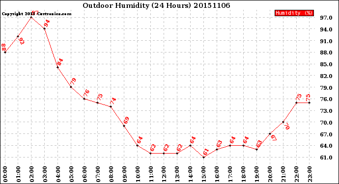 Milwaukee Weather Outdoor Humidity<br>(24 Hours)