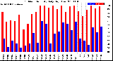 Milwaukee Weather Outdoor Humidity<br>Daily High/Low