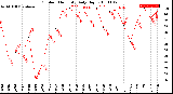 Milwaukee Weather Outdoor Humidity<br>Daily High