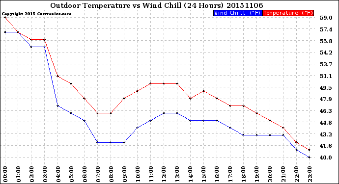 Milwaukee Weather Outdoor Temperature<br>vs Wind Chill<br>(24 Hours)