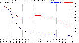 Milwaukee Weather Outdoor Temperature<br>vs Dew Point<br>(24 Hours)