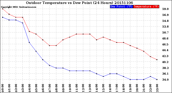 Milwaukee Weather Outdoor Temperature<br>vs Dew Point<br>(24 Hours)