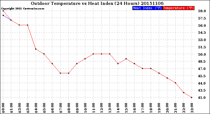 Milwaukee Weather Outdoor Temperature<br>vs Heat Index<br>(24 Hours)