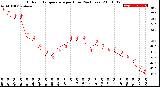 Milwaukee Weather Outdoor Temperature<br>per Hour<br>(24 Hours)