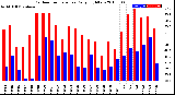 Milwaukee Weather Outdoor Temperature<br>Daily High/Low