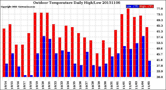 Milwaukee Weather Outdoor Temperature<br>Daily High/Low