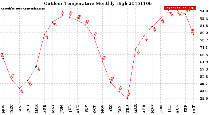 Milwaukee Weather Outdoor Temperature<br>Monthly High