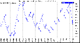 Milwaukee Weather Outdoor Temperature<br>Daily Low