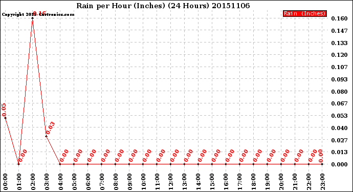 Milwaukee Weather Rain<br>per Hour<br>(Inches)<br>(24 Hours)