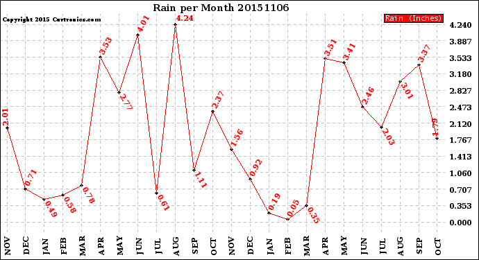 Milwaukee Weather Rain<br>per Month