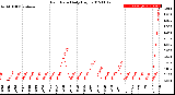 Milwaukee Weather Rain Rate<br>Daily High