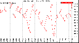 Milwaukee Weather Solar Radiation<br>Daily