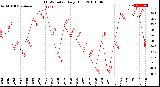 Milwaukee Weather THSW Index<br>Daily High