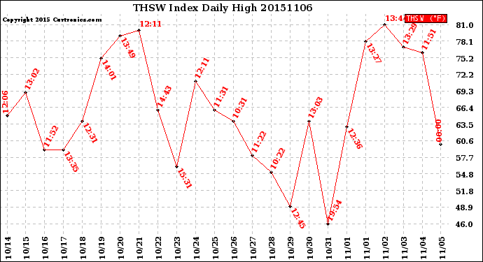 Milwaukee Weather THSW Index<br>Daily High
