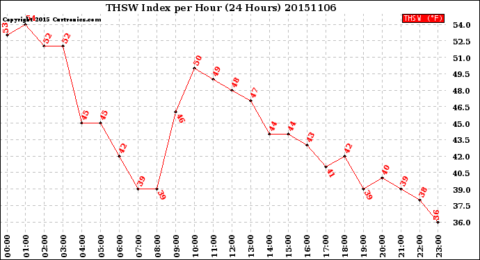 Milwaukee Weather THSW Index<br>per Hour<br>(24 Hours)