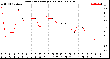 Milwaukee Weather Wind Speed<br>Average<br>(24 Hours)