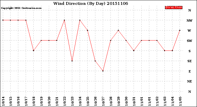 Milwaukee Weather Wind Direction<br>(By Day)