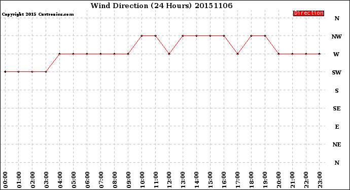 Milwaukee Weather Wind Direction<br>(24 Hours)