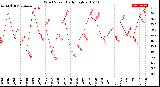 Milwaukee Weather Wind Speed<br>Daily High