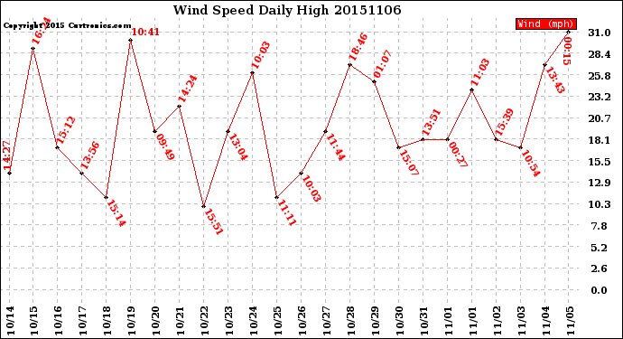 Milwaukee Weather Wind Speed<br>Daily High