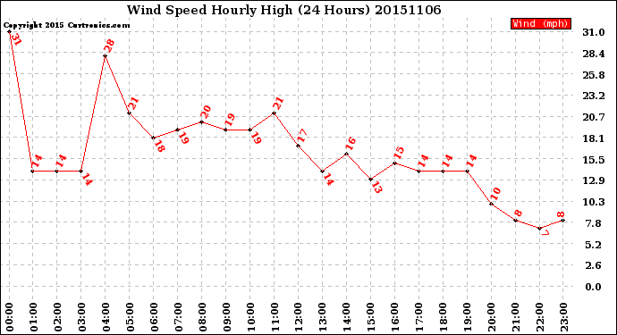 Milwaukee Weather Wind Speed<br>Hourly High<br>(24 Hours)