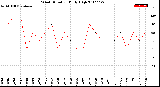 Milwaukee Weather Wind Direction<br>Daily High