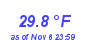 Milwaukee Weather Wind Chill Low Month