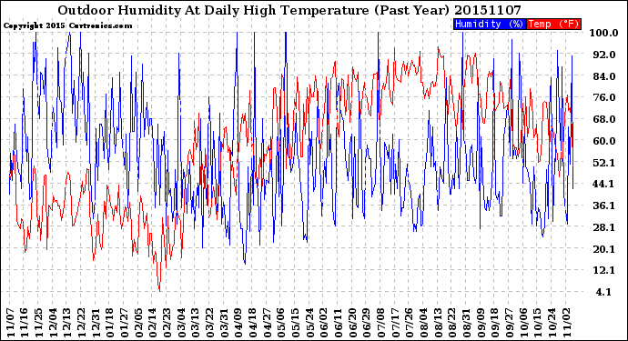 Milwaukee Weather Outdoor Humidity<br>At Daily High<br>Temperature<br>(Past Year)