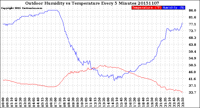Milwaukee Weather Outdoor Humidity<br>vs Temperature<br>Every 5 Minutes