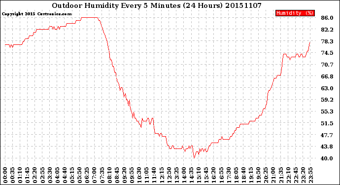 Milwaukee Weather Outdoor Humidity<br>Every 5 Minutes<br>(24 Hours)