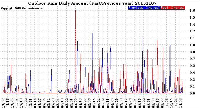 Milwaukee Weather Outdoor Rain<br>Daily Amount<br>(Past/Previous Year)
