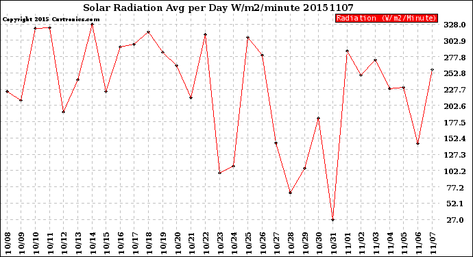 Milwaukee Weather Solar Radiation<br>Avg per Day W/m2/minute