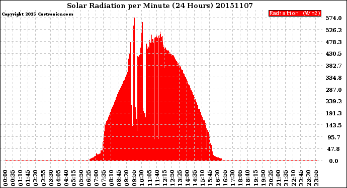 Milwaukee Weather Solar Radiation<br>per Minute<br>(24 Hours)