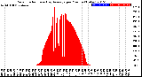 Milwaukee Weather Solar Radiation<br>& Day Average<br>per Minute<br>(Today)