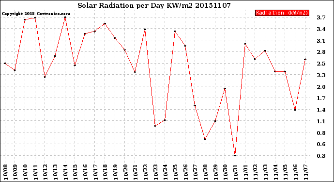 Milwaukee Weather Solar Radiation<br>per Day KW/m2