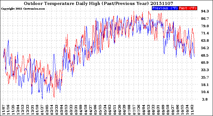 Milwaukee Weather Outdoor Temperature<br>Daily High<br>(Past/Previous Year)