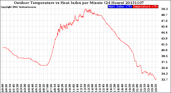 Milwaukee Weather Outdoor Temperature<br>vs Heat Index<br>per Minute<br>(24 Hours)