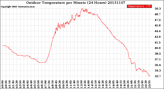 Milwaukee Weather Outdoor Temperature<br>per Minute<br>(24 Hours)