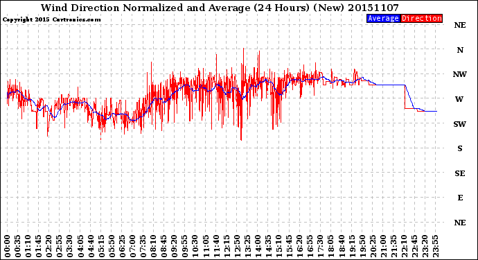 Milwaukee Weather Wind Direction<br>Normalized and Average<br>(24 Hours) (New)