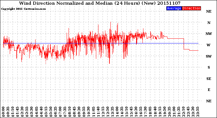 Milwaukee Weather Wind Direction<br>Normalized and Median<br>(24 Hours) (New)