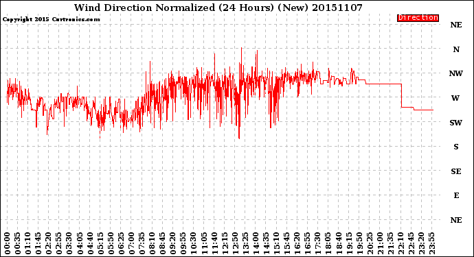 Milwaukee Weather Wind Direction<br>Normalized<br>(24 Hours) (New)