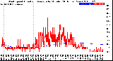 Milwaukee Weather Wind Speed<br>Actual and Average<br>by Minute<br>(24 Hours) (New)