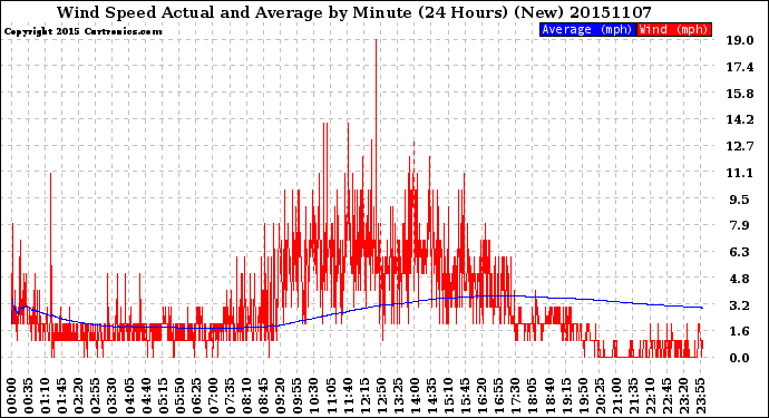 Milwaukee Weather Wind Speed<br>Actual and Average<br>by Minute<br>(24 Hours) (New)