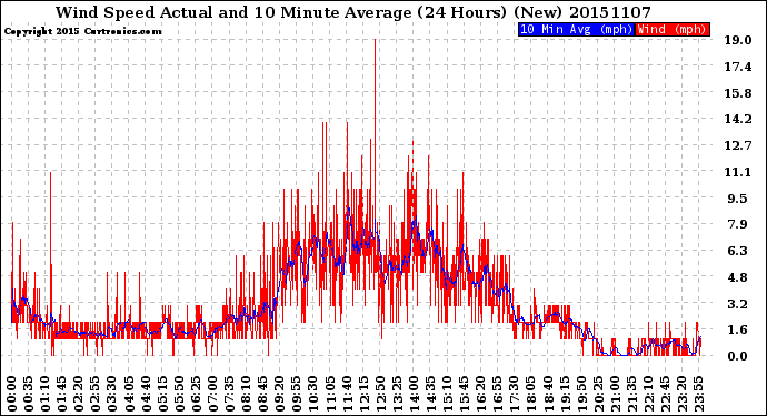 Milwaukee Weather Wind Speed<br>Actual and 10 Minute<br>Average<br>(24 Hours) (New)