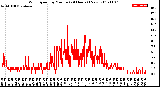 Milwaukee Weather Wind Speed<br>by Minute<br>(24 Hours) (New)